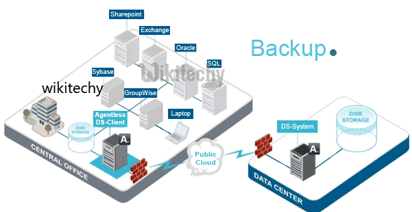 Oracle backup and recovery picture